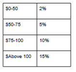 as a ratio of federal taxable income or bracketed by incomes

marginal rates - rate paid on last dollar, not effective rate i.e if you make 100$ a year 

2% x 50 + 5% x 25 + 10% x 25 = 4.75 in taxes