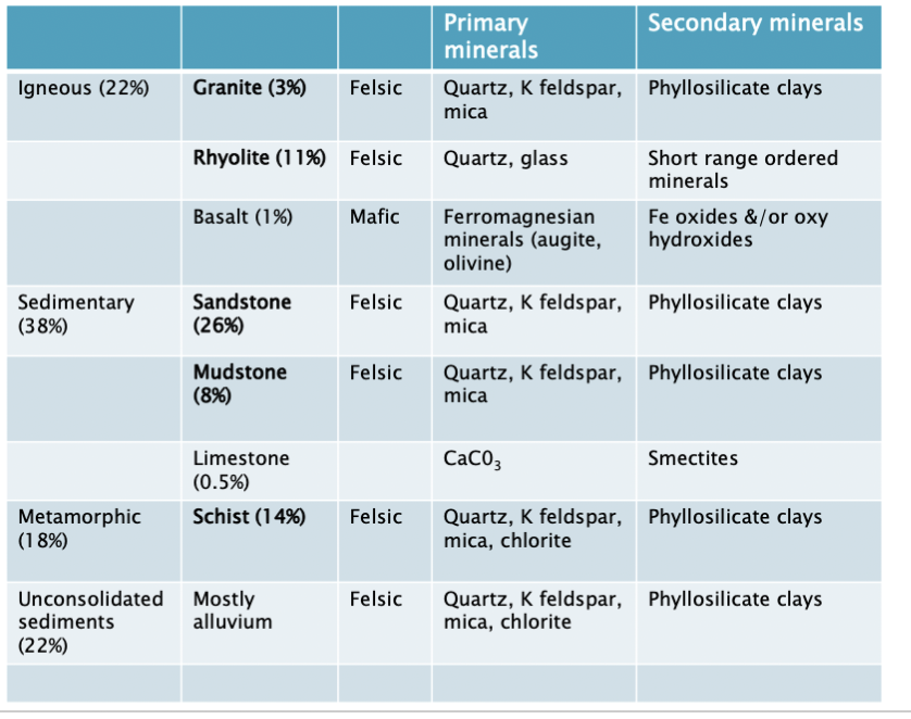 <p>e.g. granite vs basalt </p><p>a basalt PM will have a higher amount of nutrients to start with = differences in fertility due to mineral composition </p><p><strong>Volcanic Rocks</strong>: Volcanic ash and lava flows, particularly from the central North Island’s volcanic activity. which are highly fertile, well-draining, and rich in minerals like phosphorus and silica. These soils are excellent for agriculture but can become acidic over time due to high rainfall and leaching.</p><p><strong>Sedimentary Rocks</strong>: Sedimentary rocks such as limestone, sandstone, and mudstone give rise to soils like <strong>Pallic Soils</strong> and <strong>Brown Soils</strong>. Limestone-derived soils are often rich in calcium and have better natural fertility, while sandstone and mudstone produce less fertile, more acidic soils due to limited nutrient content.</p><p><strong>Metamorphic Rocks</strong>: Schist and greywacke, common in the Southern Alps and eastern regions, weather into shallow, stony soils like <strong>Skeletals</strong> and <strong>Orthic Brown Soils</strong>. These soils are well-drained but generally low in fertility and prone to erosion, particularly on steep slopes.</p>