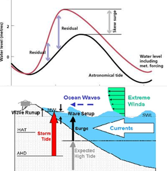 <ul><li><p>tides affected by wind, barometric pressures, rainfall, ice melting, &amp; land drying</p></li><li><p>example:</p><ul><li><p>storm surges: the wind &amp; inverted barometric pressure combine to cause a dramatic increase in sea levels</p></li></ul></li></ul>