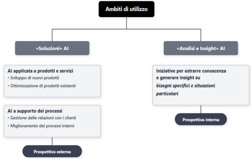 <p><span style="line-height: 19.7625px;"><em><span>Costruire la Roadmap AI per l'Impresa</span></em><span>&nbsp;</span></span></p>