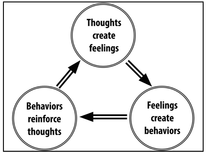 a blend of cognitive and behavioral therapeutic strategies
Focus on: replacing maladaptive coping skills, cognitions, emotions and behaviors with more adaptive ones
