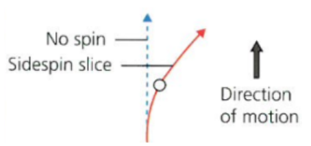 <ul><li><p><strong><span>Pressure gradient is formed&nbsp;</span></strong></p></li><li><p><span>air moves from left to right </span></p></li><li><p><strong><span>Magnus force acts to deviate the flight path to the right&nbsp;</span></strong></p></li></ul>