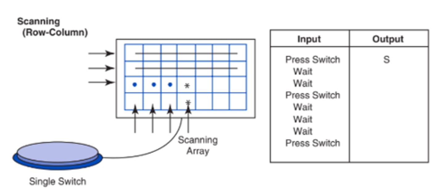 <p>The highlighting of each row followed by each column sequentially until the desired item is selected</p>