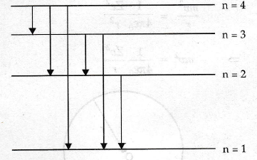 <p>n=1 is the ground state. n=4 is the ionisation level. Other levels are excitation levels. Energies in between correspond to energy needed to excite an electron to the next energy level/energy of emitted photon as electrons de-excite.</p>