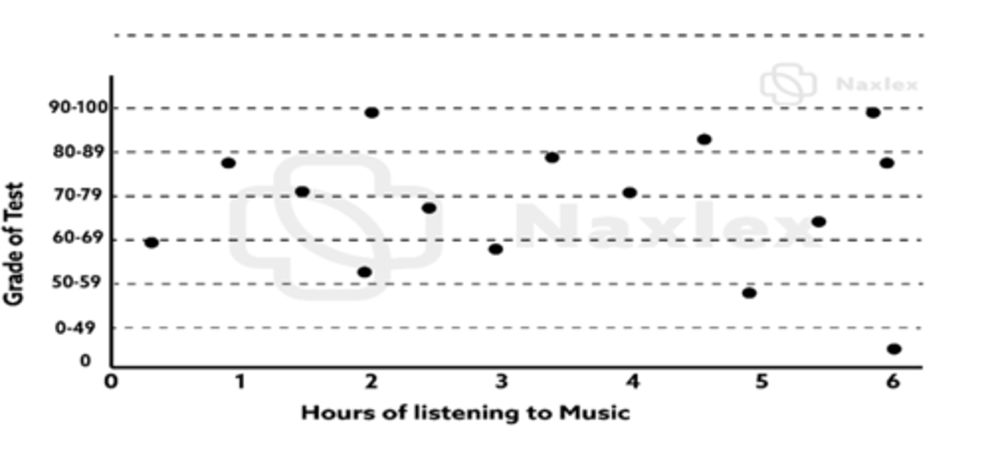 <p>No correlation</p>