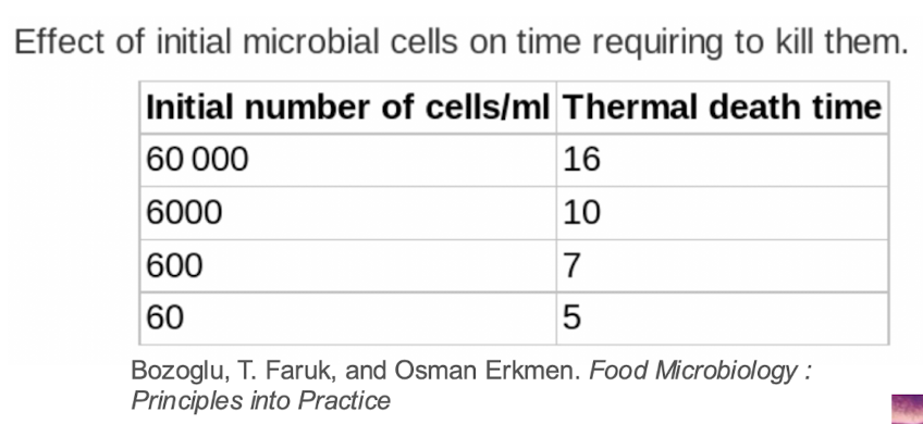 <ul><li><p><strong>Larger no. of M/O</strong> need a higher temperature for a longer period to kill them.</p></li><li><p>Issues where m/os ability to produce protective effects like <strong><mark data-color="red" style="background-color: red; color: inherit;">biofilms, certain advantageous compounds released by dead cells</mark></strong>, to aid resistance of surviving cells</p></li><li><p><strong>Lower no. take <u>much less time</u> with heat to kill</strong></p></li></ul><p></p>