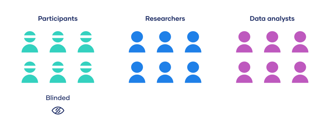 <p><span>an experimental procedure in which the research participants are ignorant (blind) about whether they have received the treatment or a placebo.</span></p>