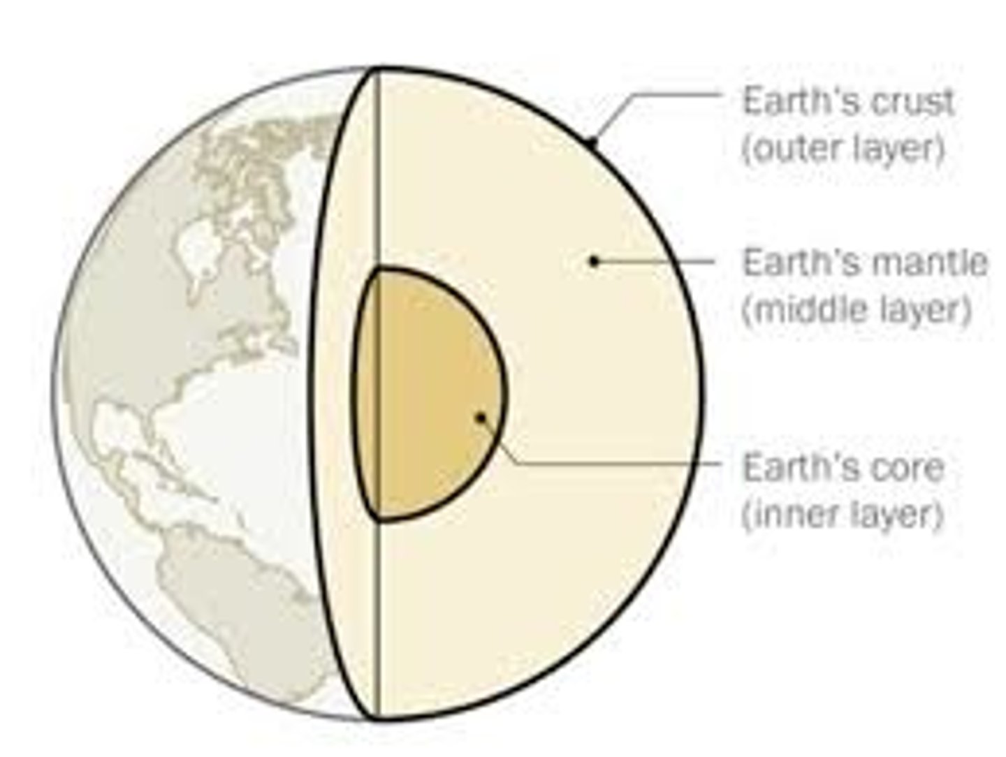 <p>the layer of rock between the earth's crust and core</p>