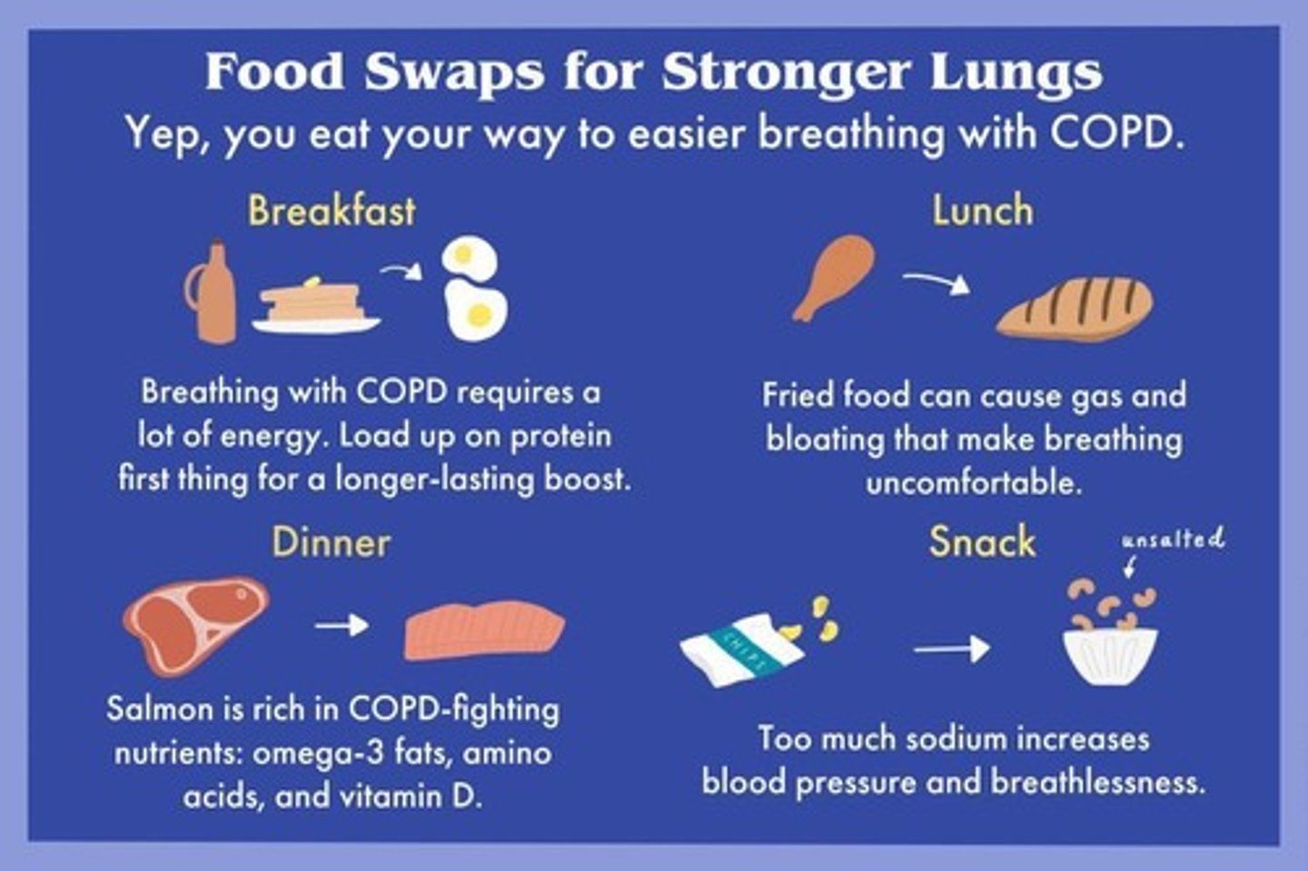 <p>Key strategies include eating 4-6 smaller, high-protein meals daily to prevent fatigue, prioritizing complex carbohydrates for sustained energy, and maintaining hydration to thin mucus</p>