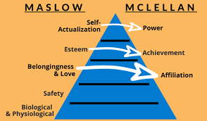 <p>This theory posits that humans have a fundamental need to form and maintain personal relationships, and that social connections are vital for emotional well-being. </p>