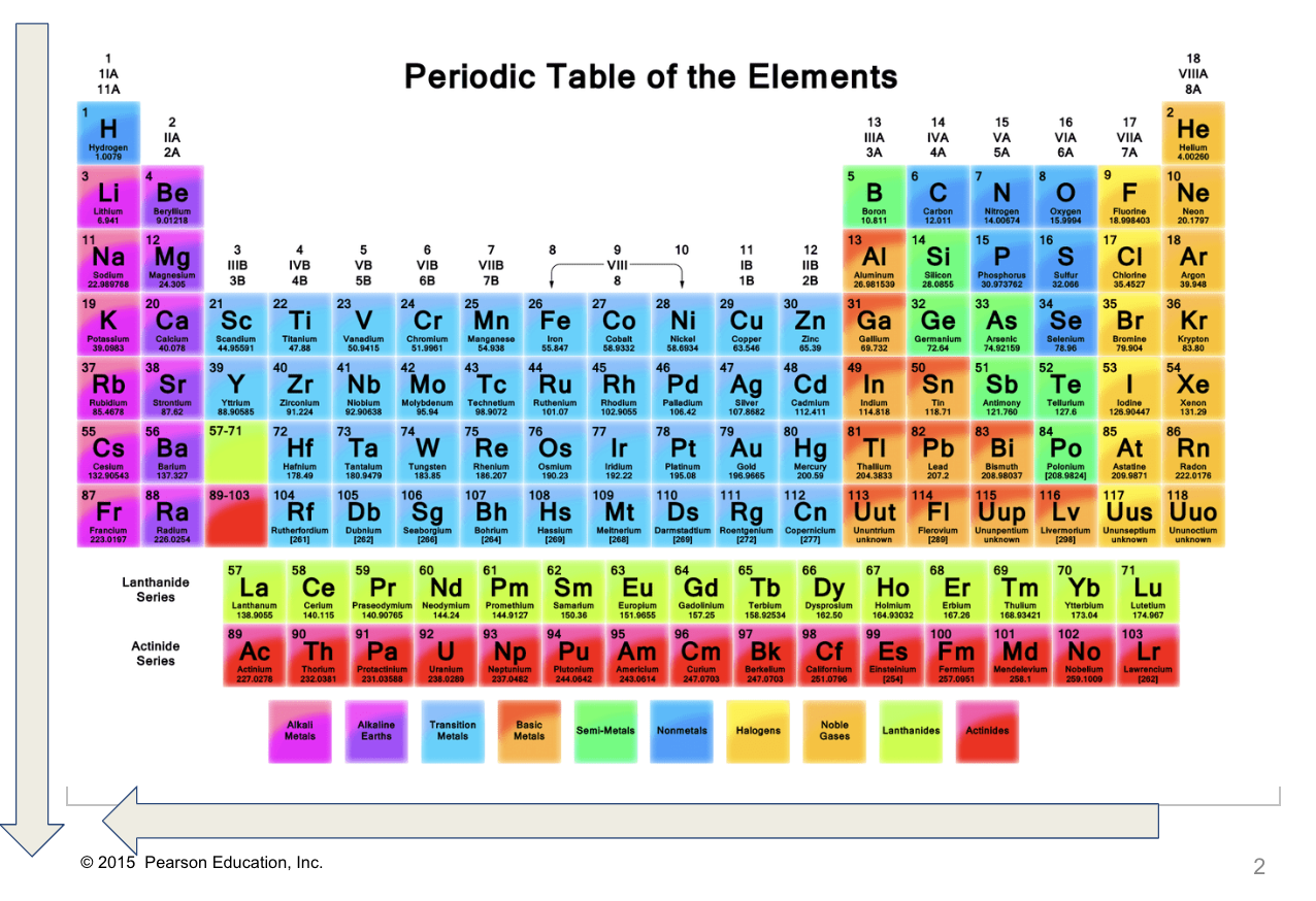 <p>Atomic Radius </p>