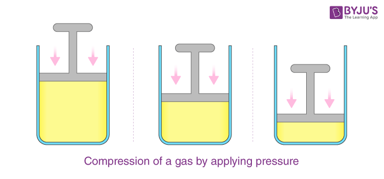 <ul><li><p>Compressibility: Gas particles have large intermolecular spaces.</p></li><li><p>Expansibility: Gas contracts under pressure.</p></li><li><p>Diffusibility: Gas molecules are in constant high-speed motion.</p></li><li><p>Low Density</p></li><li><p>Exertion of Pressure</p></li></ul>