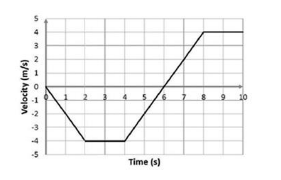 <p>26. Find the acceleration of the cart at t = 1.0 s. </p><p></p><p>A. 2.0 m/s<sup>2</sup></p><p>B. –2.0 m/s<sup>2</sup> </p><p>C. 0 m/s<sup>2</sup></p><p>D. 0.15 m/s<sup>2</sup></p><p>E. -4.0 m/s<sup>2</sup></p>
