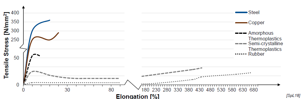 <ul><li><p>Plastics are (in gneeral) extremely ductile</p></li><li><p>Amorphous Thermoplastics: brittle behavior due to random chain arrangement</p></li></ul><p></p>