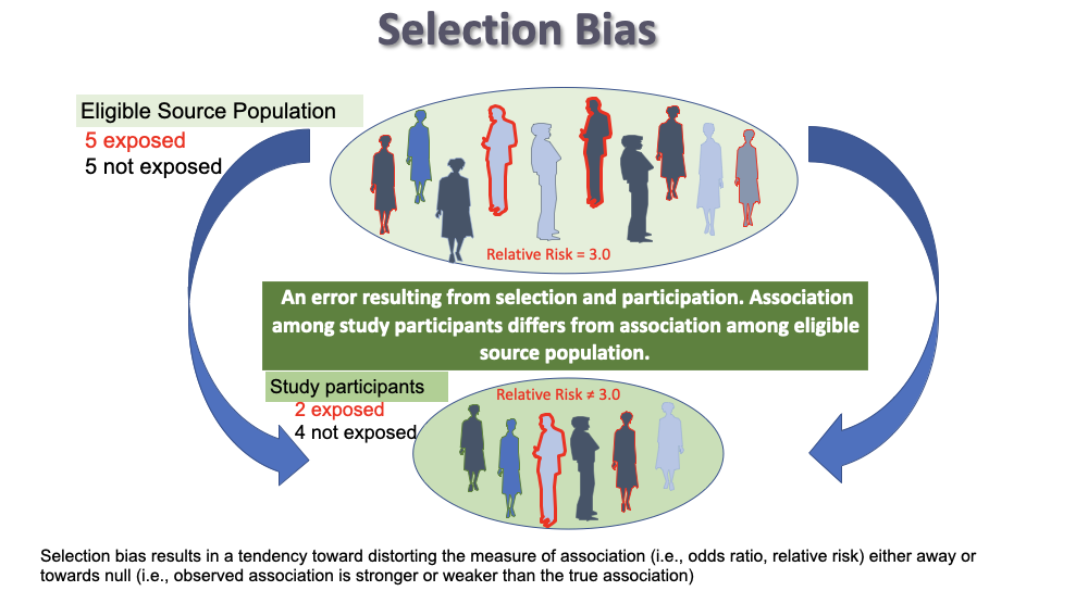 <p>refers to a systematic study error in the way participants are selected or retained in a study</p><ul><li><p>occurs when individuals have different probabilities of being included or retained in the study according to the exposure and/or outcome</p></li><li><p>if you see the word <u><strong>recruit</strong></u> -----&gt; selection bias</p></li></ul><p>*PARTICIPATION DIFFERS ON EXPOSURE AND DISEASE</p>