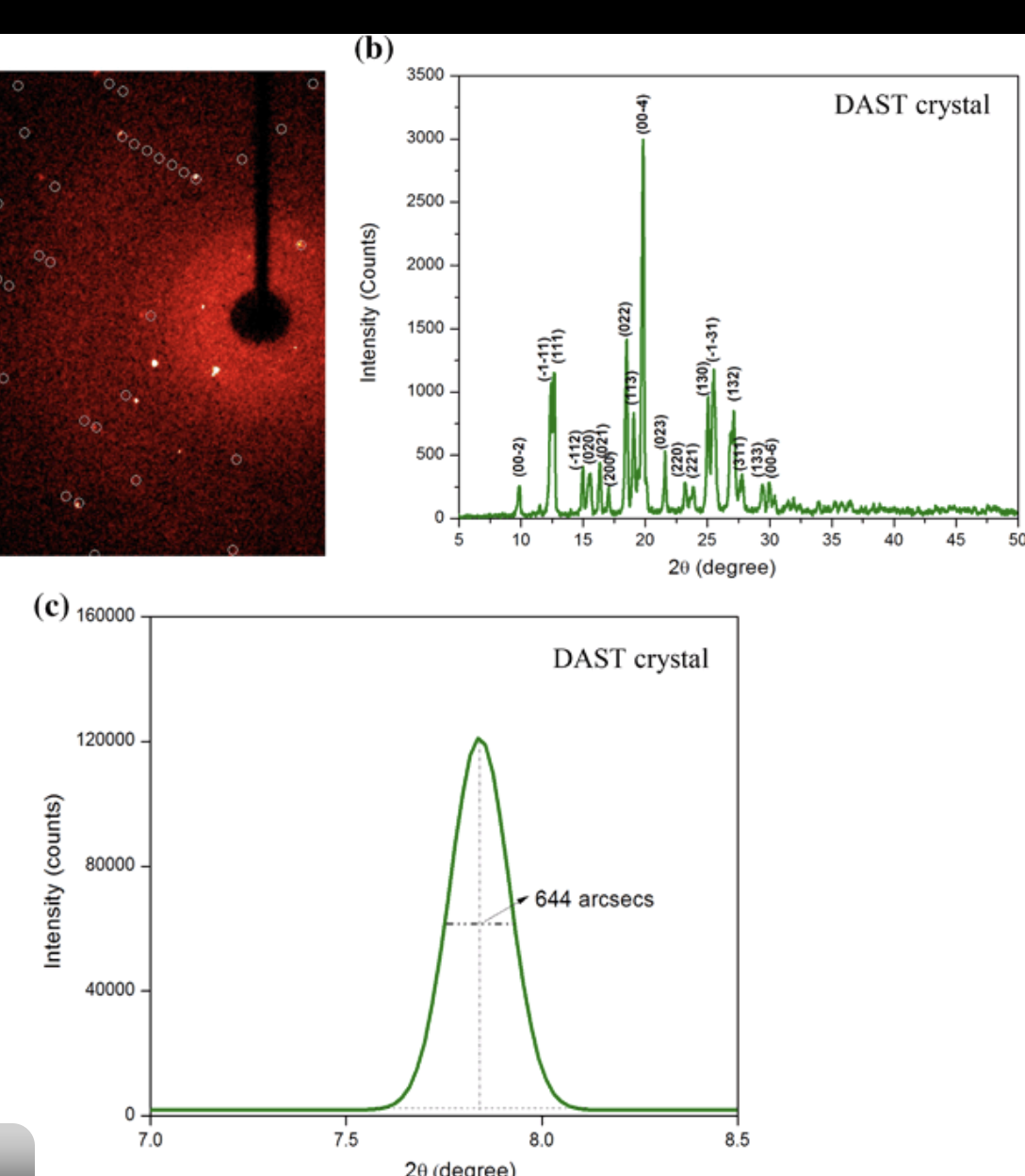 <p>A single crystal shows few sharp peaks, </p><p>while a powder shows many peaks from all orientations.</p>