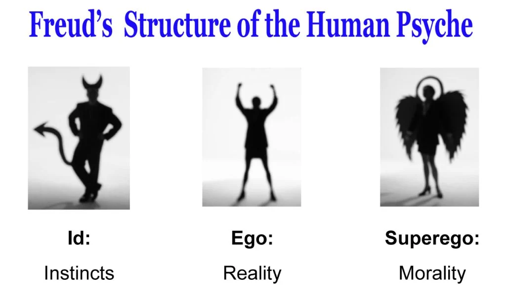 <p>Id - (pleasure principle; illogical, emotional, irrational)</p><p>Ego - (rational; mediates between superego and id)</p><p>Superego - (moral principle)</p>