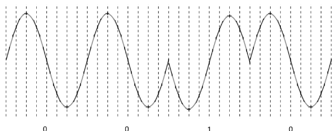 <p>Manipulation of the phase of the carrier wave in order indicate data</p>