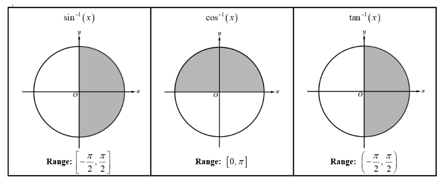 <p>always consider the domain restrctions</p><p>the range of inverse sin is -π/2, π/2 </p><p>the range of inverse cos is [0, π]</p><p>the range of inverse tan is -π/2, π/2 </p>