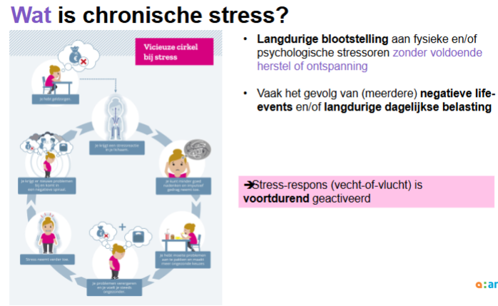 <p><span><strong>Langere tijd veel cortisol in het bloed zit, </strong>kan evenwel de werking van het <strong>afweersysteem grondig verstoren</strong>.</span></p><ul><li><p><span><strong>Typisch menselijk</strong> is dat wij, mensen, ons vaak <strong>zorgen blijven maken over een gevaar, ook als het objectieve gevaar geweken is,</strong> en zo in de <strong>vecht-, vlucht- of bevriesmodus blijven</strong>. Op de duur maakt dat ons letterlijk <strong>ziek </strong>omdat ons lichaam op basis van die blijvende gedachten over gevaar<strong> extra energie blijft vrijmaken.</strong></span></p></li><li><p><span><strong>Interne functies </strong>of <strong>organen </strong>worden <strong>tezelfdertijd grotendeels stilgelegd </strong>en werken op die momenten niet meer optimaal: de o<strong>pname van energierijke stoffen wordt uitgesteld </strong>en ook de <strong>strijd tegen virussen</strong> wordt ten gunste van die overlevingsmodus.</span></p></li><li><p><span>Onze <strong>hersenen </strong>kunnen <strong>geen onderscheid</strong> maken tussen<strong> 'echte' stress en 'bedachte' stress of spanning. </strong>Daardoor blijft het stress mechanisme actief. Wat zorgt voor <strong>uitputtung </strong>en het <strong>immuunsysteem verzwakt</strong>, wat ons <strong>gevoeliger</strong> maakt voor <strong>infectieziekten</strong>.</span></p></li><li><p>Stress ondermijnt ons afweersysteem en genezend vermogen. Als stress aanhoud zijn de gevolgen mogelijk nog erger. Voor steeds meer ziektebeelden (diabetes, maagzweren tot kanker). is er toenemende wetenschappelijke evidentie voor verband met chronische stress.</p></li><li><p>Als we er niet in slagen evenwicht te herstellen en ons lichaam uitgeput geraakt, gaat ons lichaam in overlevingsmodus. Door sterk verlaagd activiteitsniveau over te schakelen. Zelfs tot de dood.</p></li><li><p>Mogelijks is <span>het chronische-vermoeidheidssyndroom (CVS) een reactie op te veel stress en het uitgeput raken van alle reserves.</span></p></li></ul><p></p>