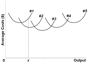 <p>The above diagram shows the short-run average total cost curves for five different plant sizes of a firm. The shape of each individual curve reflects:&nbsp;</p>