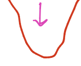 <p>what is the low point called</p>