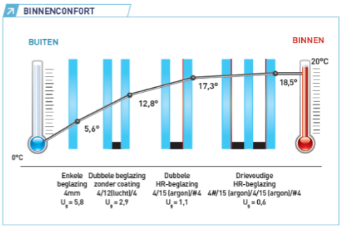 <p>warmtedoorgangscoëfficiënt van enkel het glas in ramen of deuren (g = glas)</p><ul><li><p>Energiegebruik</p></li><li><p>Binnencomfort: vermindering van koude wanden</p></li><li><p>Vermindering van condensatierisico op de ramen aan de binnenkant van de lokalen</p></li></ul><p></p>