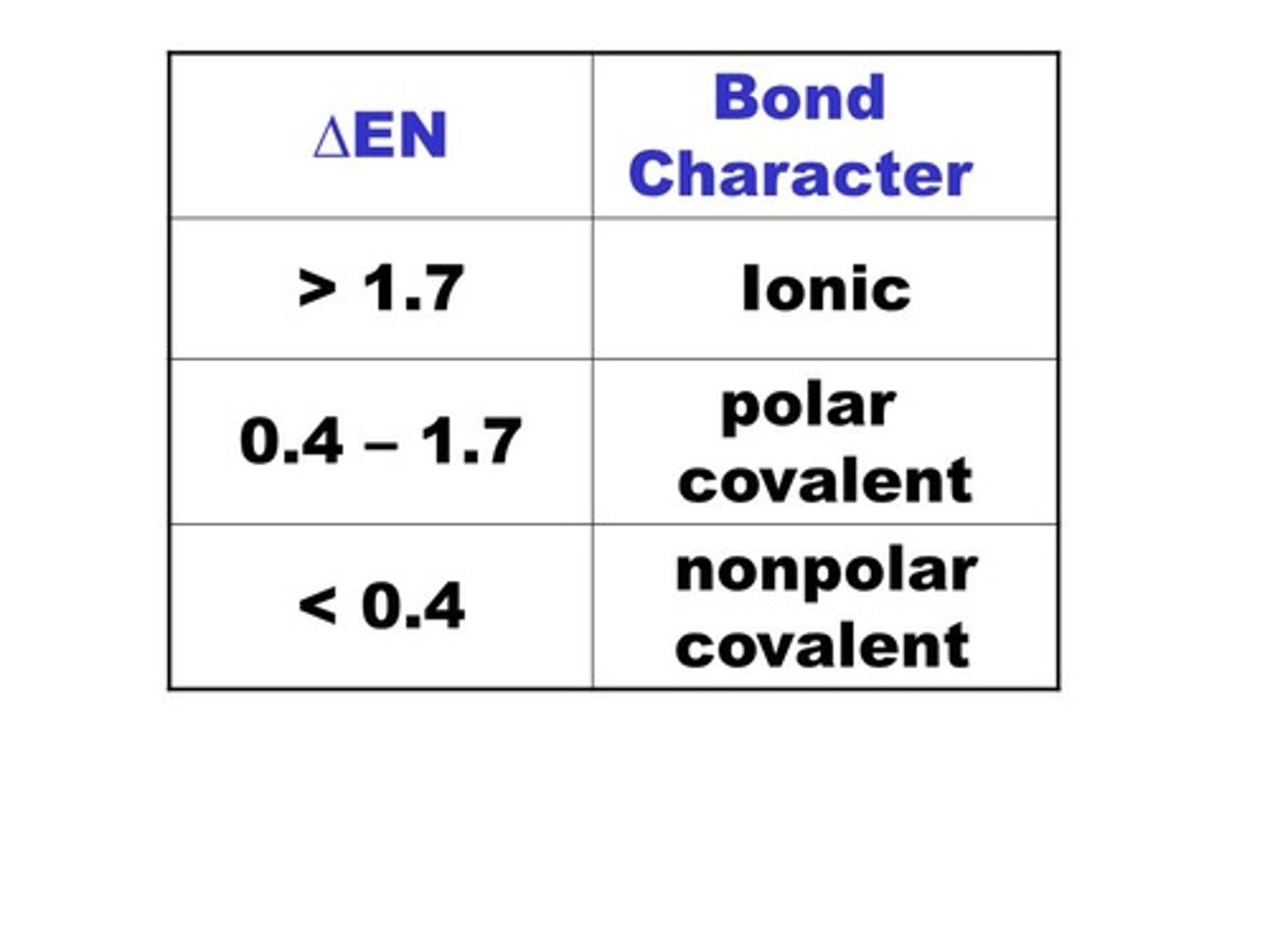 <p>ionic character</p>