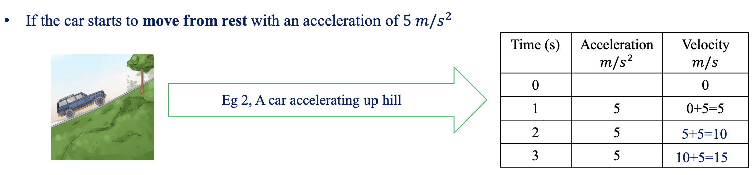 <p>The object speeds up because acceleration adds to the velocity each time</p>