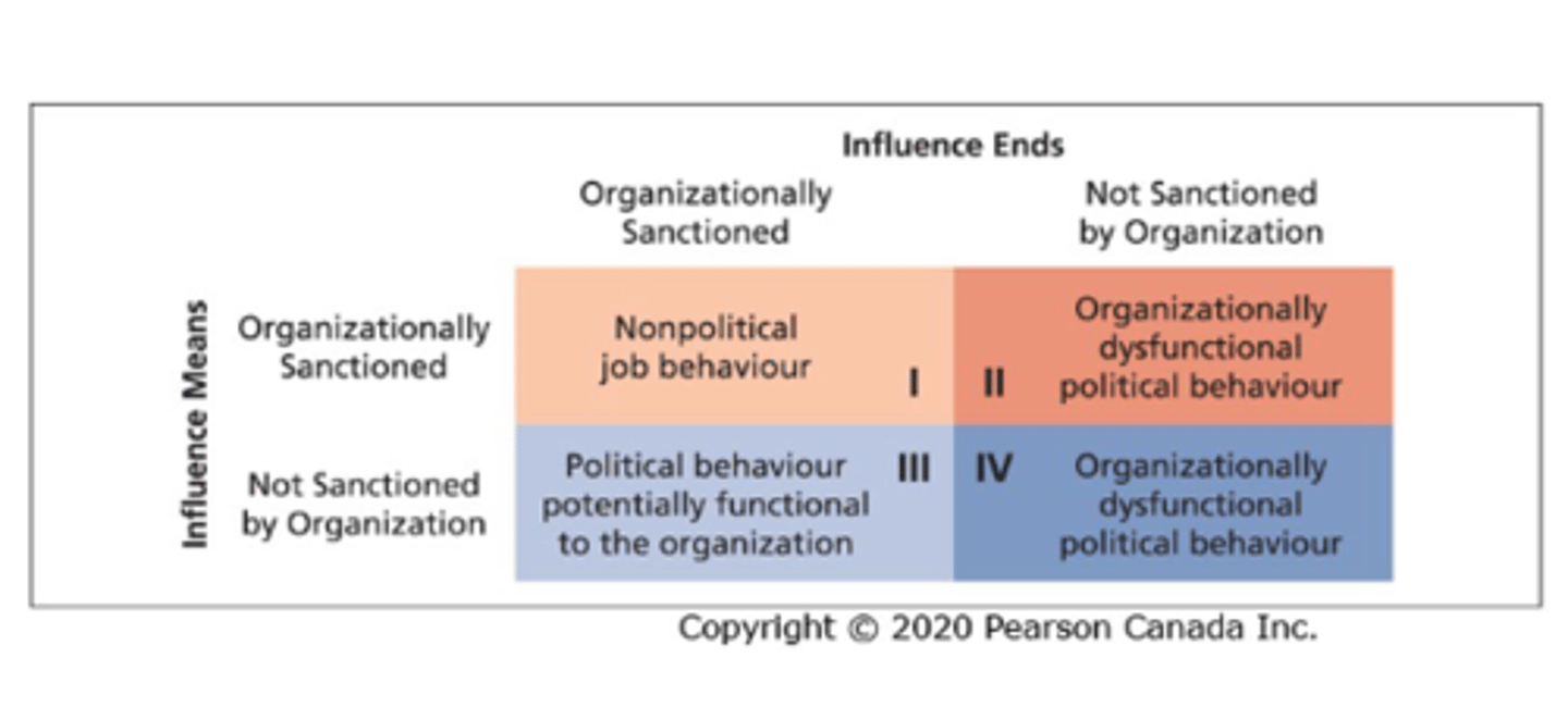 <p>Where/when is it most likely to occur:<br><br>-Middle and upper management<br>-Subunits w/ vague goals and complex tasks<br>-Scarce resources, uncertainty and important issues</p>