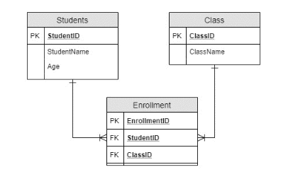 <p>Why is there an Enrollment table in this E/R model?</p>