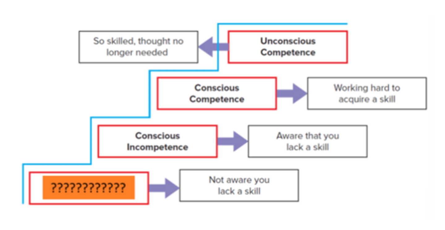 <p>Not being aware you lack a skill.</p>