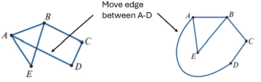 <ul><li><p><strong>Planar graph</strong>: can be drawn without <strong>edges crossing</strong>.</p></li><li><p><strong>Loops</strong> and <strong>multiple edges</strong> don’t affect planarity.</p></li><li><p>If not possible → it’s a <strong>non-planar graph</strong>.</p></li></ul><p></p>