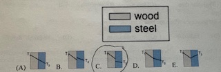 <p>A composite wall consists of wood and steel. The bond between the wood and steel is not perfect, resulting in small air gaps at the interface. If temperature 1 (T1) is greater than temperature 2 (T2), at steady state what temperature distribution could result? </p>