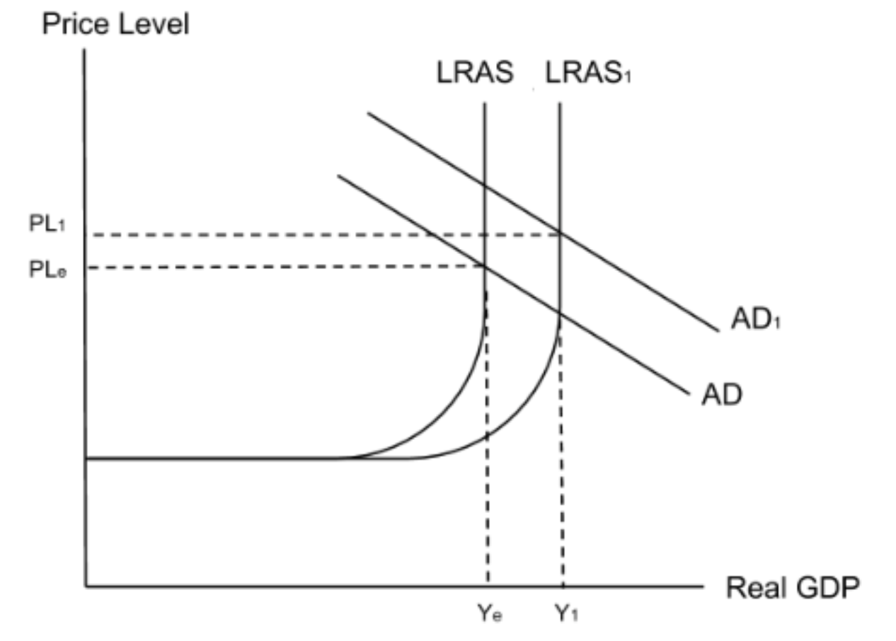 <p><strong>Increase investment → Increase AD → Increase economic growth → Increase economic development</strong><br><br><strong>Increase investment → Increase productivity → Right shift of LRAS → Increase economic growth → Increase economic development</strong><br><br><strong>Increase investment → Higher incomes → More income tax revenue → More government spending on development</strong></p>