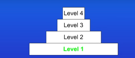 <p>Trophic level 1 are producers, theyre plants or algae that use light energy to carry out photosynthesis.</p><p></p>