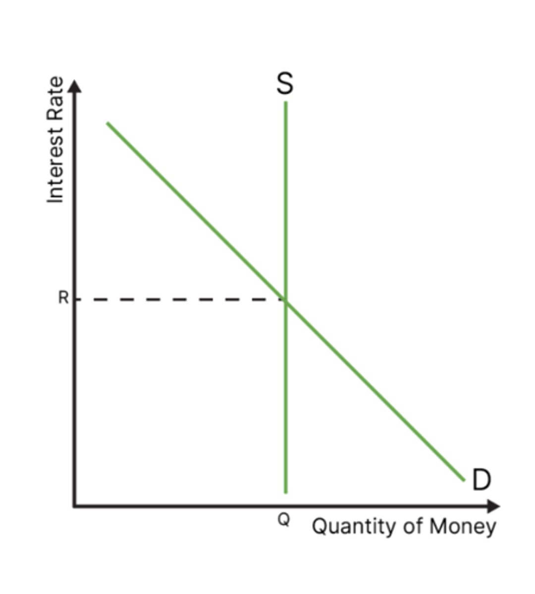 <p>Demand of money: The total demand of money meant for spending</p><p>Supply of money: The total amount of money in circulation in an economy</p><p>Interest Rate on the y-axis</p><p>Quantity of Money on the x-axis</p>