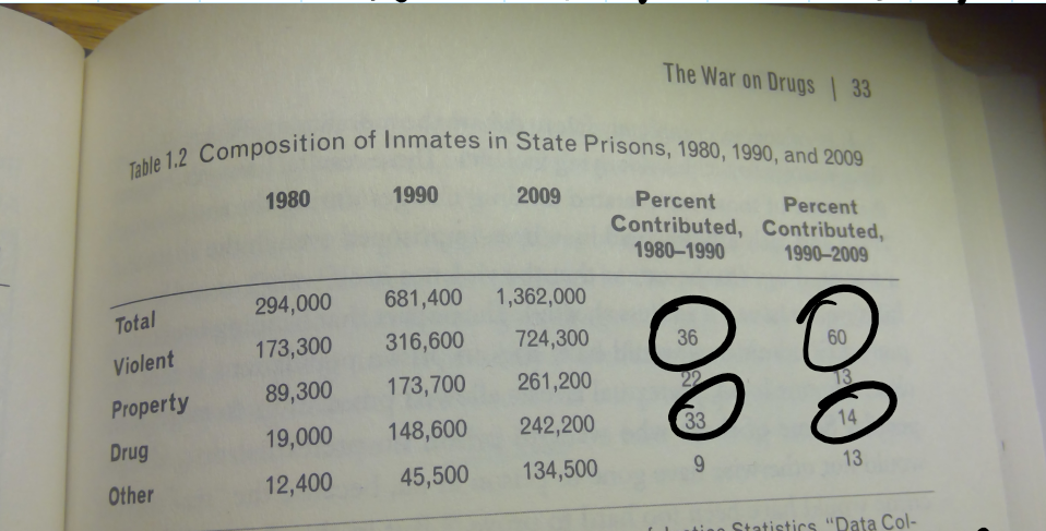 <ul><li><p>a rational prosecutor may focus more on drugs when crime is no longer rising</p><ul><li><p>80s → crime is rising</p></li><li><p>90s → peaks then declines afterwards </p></li></ul></li><li><p>more logical that when crime is rising incarceration of violent crime would increase, then as violent crime decreases, police would focus more on drugs</p><ul><li><p>we didn’t see this though</p></li></ul></li><li><p><strong>Pretextual attacks on violence</strong></p><ul><li><p>Perhaps somewhat counterintuitively, what we see in Table 1.2 actually undermines the claim that drug admissions seemingly mattered as much as violent ones during the 1980s. <u>That drug crime admissions rose more rapidly during a time of rising violence suggests that at least some of these drug admissions, maybe many, were pretextual attacks on violence.</u></p></li></ul></li></ul>