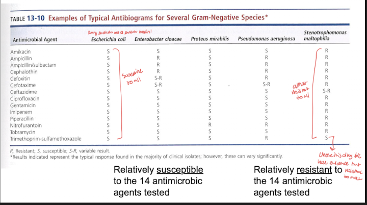 <p><span style="background-color: transparent;">Susceptibility testing importance:&nbsp;</span></p><ul><li><p><span style="background-color: transparent;">Patient has an infectious process and physician needs to know the best choices of antibiotics to prescribe (may already be on antimicrobic if urgent case, this can be tweaked with susceptibility test results)</span></p></li><li><p><span style="background-color: transparent;">&nbsp;microbial resistance to antimicrobics is suspected–commonly isolated back bacteria tend to develop resistance</span></p></li><li><p><span style="background-color: transparent;">&nbsp;Epidemiology</span></p><ul><li><p><span style="background-color: transparent;">&nbsp;Investigate and track spread of infectious agents through a population</span></p></li><li><p><span style="background-color: transparent;">&nbsp;antimicrobic resistance patterns can be a supportive identifying characteristic</span></p></li></ul></li><li><p><span style="background-color: transparent;">&nbsp;testing new drugs</span></p><ul><li><p><span style="background-color: transparent;">&nbsp;efficacy assessment of new drug is necessary to be put on market&nbsp;</span></p></li></ul></li><li><p><span style="background-color: transparent;">Test types: disk diffusion (Kirby Baur), Etest, automated methods (microplate susceptibility results (MIC) obtained by use of special instrumentation and reagents, but costly; VITEK 2 system incubates and reads cards w/ diff biochem and antimicrobes which is suspended in microbe in question)</span></p></li></ul><p><span style="background-color: transparent;">Antibiograms:</span></p><p></p><ul><li><p><span style="background-color: transparent;">Monthly report in hospitals of every major organism</span></p></li><li><p><span style="background-color: transparent;">Composite report of antimicrobial susceptibility profiles of bac isolates from w/in a community or locale</span></p></li><li><p><span style="background-color: transparent;">Some bac have typical antibiograms&nbsp;</span></p><ul><li><p><span style="background-color: transparent;">E. coli sensitivity patterns (resistant to some endemic in a location)&nbsp;</span></p></li></ul></li><li><p><span style="background-color: transparent;">Trends of resistance in specific pops/locations are ID</span></p></li><li><p><span style="background-color: transparent;">Best assess first line of treatment when sensitivity results are not yet available</span></p></li><li><p><span style="background-color: transparent;">Track emerging resistance in the hospital/community</span></p></li></ul><p></p>