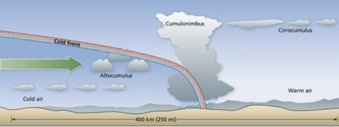 <p><span>fast, intense storms, thunderstorms, possible severe weather.</span></p>