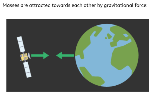 <p>Mass in a gravitational field</p>
