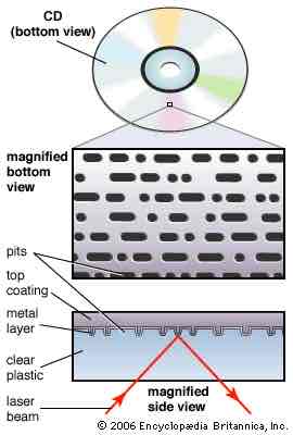 <ol><li><p>A laser burns <strong>pits</strong> into the disc surface to write binary data (lands = 1s and pits = 0s).</p></li><li><p>The laser shines on the disc &amp; light reflects differently for <strong>pits</strong> or <strong>lands</strong>.</p></li><li><p>The drive reads these reflections, converting them into digital data</p></li></ol>