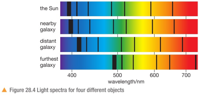 <p>This shows the spectra from 4 diff objects. The dark lines are called <strong>absorption lines</strong> and are the frequencies of light that have been absorbed by hydrogen (basicamente es como si esa parte del light haya desaparecido) y asi podemos ver el wavelength del light emitted</p>