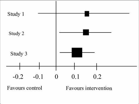 <p>According to this image, which study has statistically significant results?</p><p>SATA:</p><p>a. study 1</p><p>b. study 2</p><p>c. study 3</p><p>(edit, I didn’t realize the picture I grabbed was a bad picture—&gt; should say 1 instead of 0)</p>