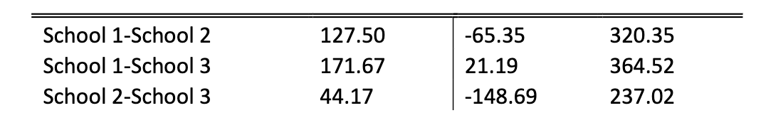 <p>What conclusion can you make based on the given information? </p><p></p><p>a. There are no significant differences in the mean GMAT scores for the three graduate schools</p><p>b. The mean GMAT score is highest for school 1, second highest for school 2, and lowest for school 3 </p><p>c. The only significant difference in mean scores is between schools 1 and 3, with the mean GMAT score higher for school 1 </p><p>d. The only significant differences in mean scores is between schools 1 and 3, with the mean GMAT score higher for school 3  </p><p>e. there is no significant difference in the mean GMAT scores between schools 1 and 3, but the mean GMAT score for school 1 is higher than for school2 and the mean GMAt score is higher for school 2 than for school 3 </p>