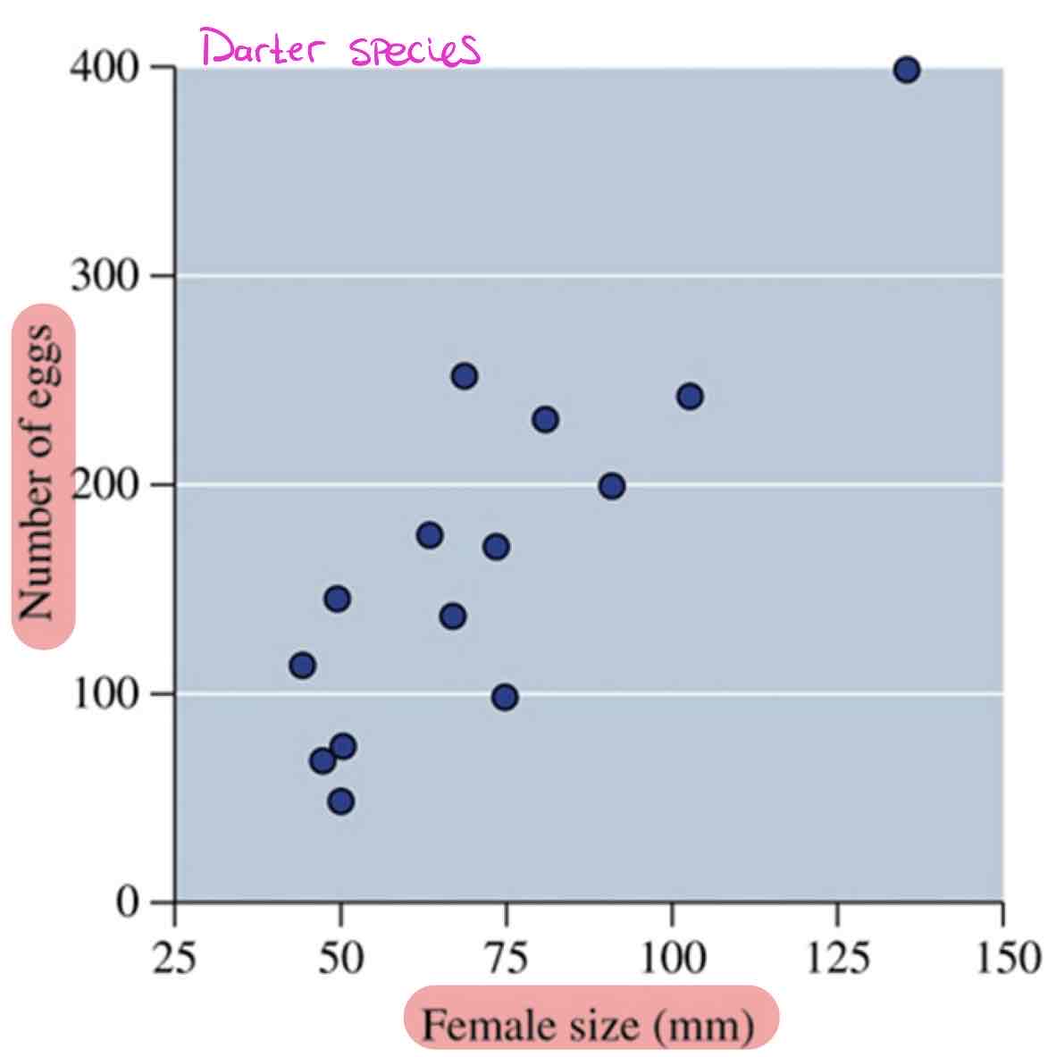 <ol start="3"><li><p>Describe common life-history trade-offs. Draw graphs showing some of these trade-offs.</p></li></ol>