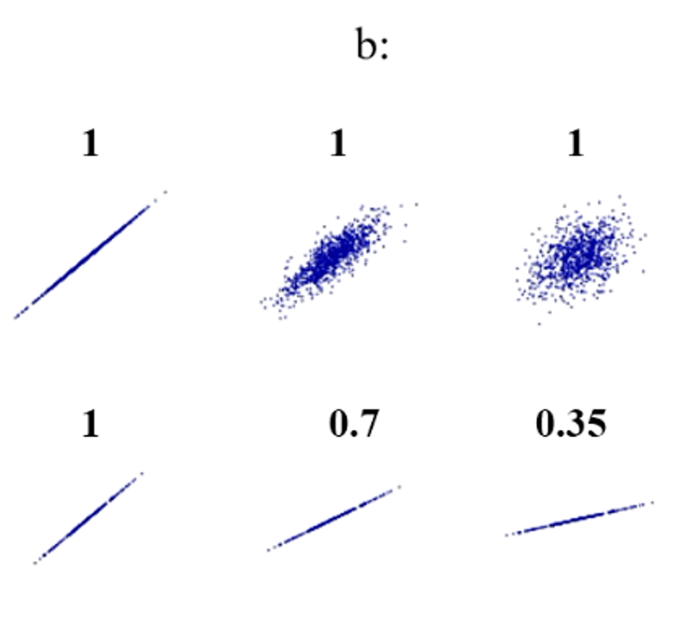 <p>The slope of the effect of one variable on the other. </p><p>- the shallower the slope the smaller the regression-coefficient </p>