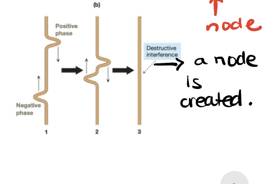 <p>Combination of out-of-phase waves (atomic orbitals), creating a node (region of zero electron density) between the nuclei and resulting in an antibonding molecular orbital.</p>