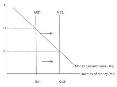 <p>Money market supply shifters </p>