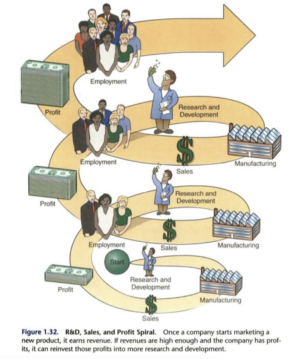 -As the initial investment money(venture capital) is recouped and profits are made the companies can hire more staff for even more research and development 